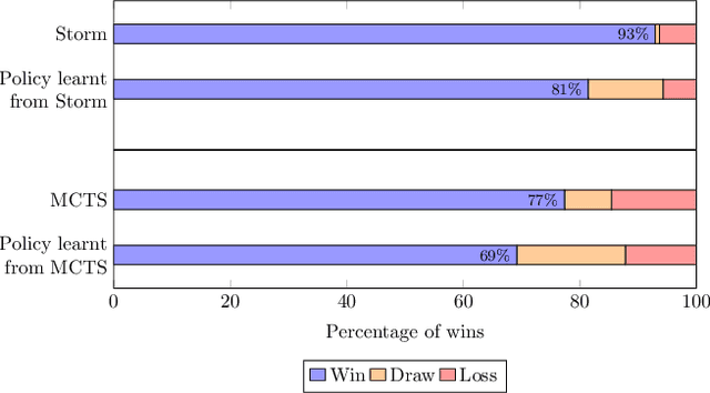 Figure 4 for Formally-Sharp DAgger for MCTS: Lower-Latency Monte Carlo Tree Search using Data Aggregation with Formal Methods