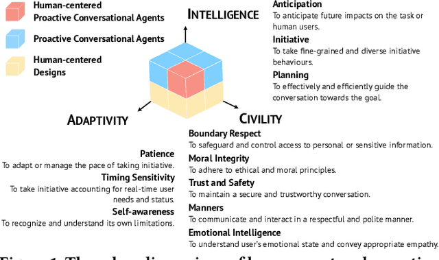 Figure 1 for Towards Human-centered Proactive Conversational Agents