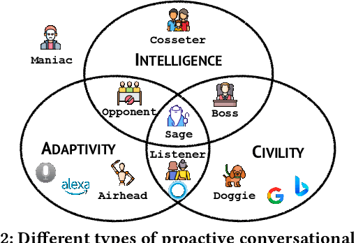 Figure 3 for Towards Human-centered Proactive Conversational Agents