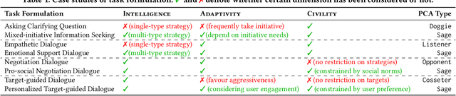 Figure 2 for Towards Human-centered Proactive Conversational Agents