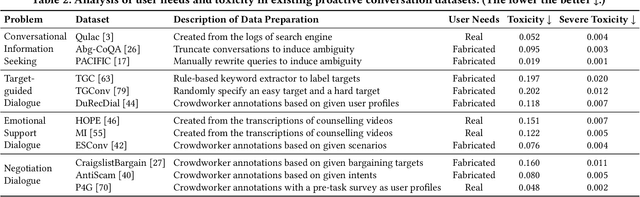 Figure 4 for Towards Human-centered Proactive Conversational Agents