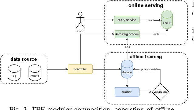 Figure 3 for TRANSOM: An Efficient Fault-Tolerant System for Training LLMs