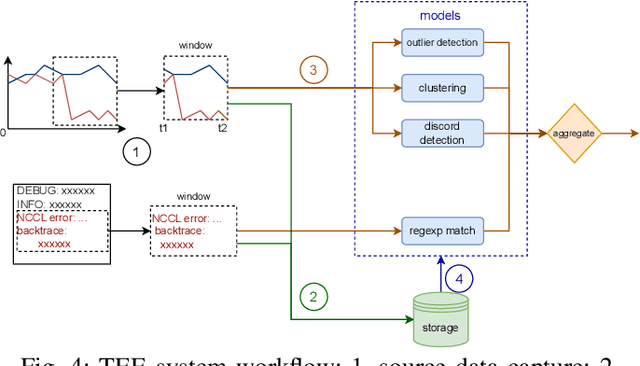 Figure 4 for TRANSOM: An Efficient Fault-Tolerant System for Training LLMs