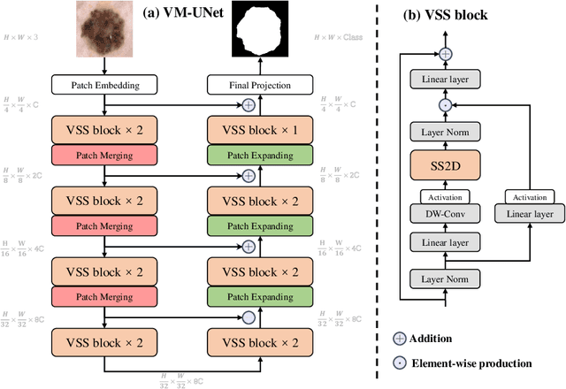 Figure 1 for VM-UNet: Vision Mamba UNet for Medical Image Segmentation