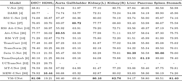 Figure 4 for VM-UNet: Vision Mamba UNet for Medical Image Segmentation