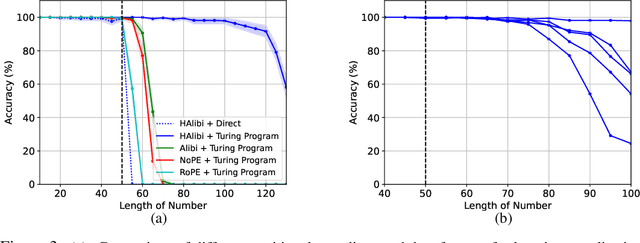 Figure 3 for Universal Length Generalization with Turing Programs