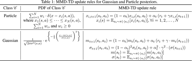 Figure 1 for Utilizing Maximum Mean Discrepancy Barycenter for Propagating the Uncertainty of Value Functions in Reinforcement Learning