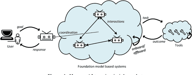 Figure 1 for Decentralised Governance for Foundation Model based AI Systems: Exploring the Role of Blockchain in Responsible AI