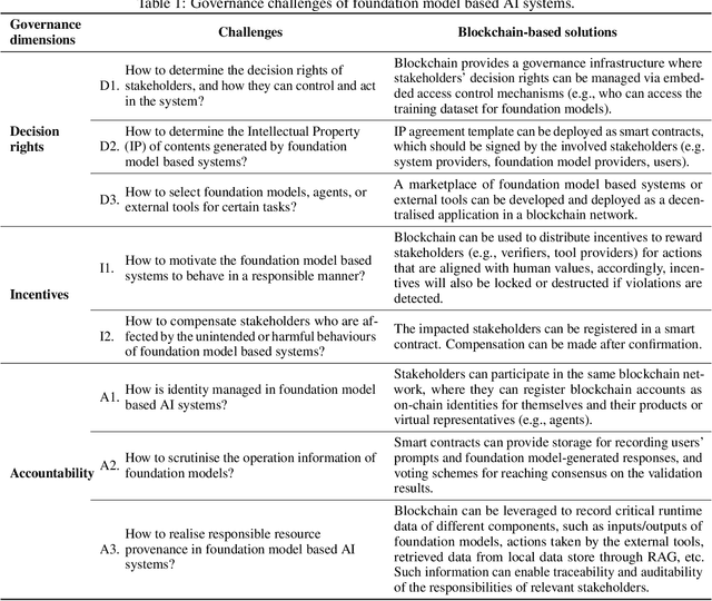 Figure 2 for Decentralised Governance for Foundation Model based AI Systems: Exploring the Role of Blockchain in Responsible AI