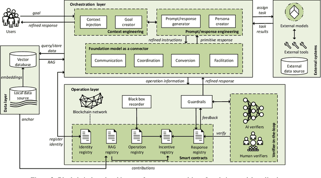 Figure 3 for Decentralised Governance for Foundation Model based AI Systems: Exploring the Role of Blockchain in Responsible AI