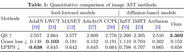 Figure 2 for HiCAST: Highly Customized Arbitrary Style Transfer with Adapter Enhanced Diffusion Models