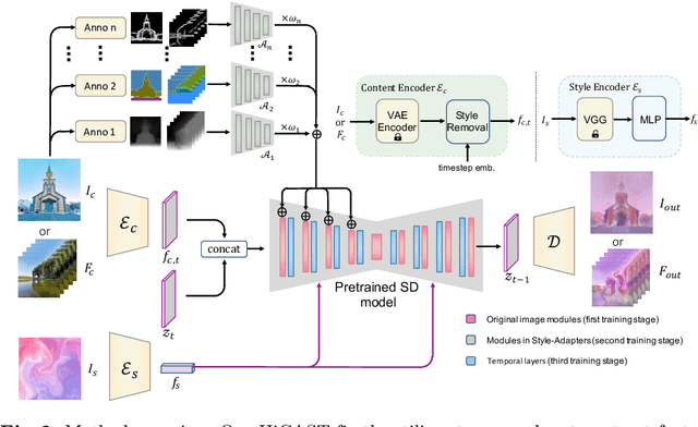 Figure 3 for HiCAST: Highly Customized Arbitrary Style Transfer with Adapter Enhanced Diffusion Models