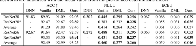 Figure 2 for Model and Feature Diversity for Bayesian Neural Networks in Mutual Learning