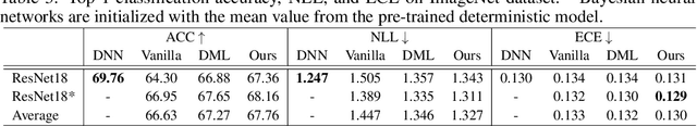 Figure 3 for Model and Feature Diversity for Bayesian Neural Networks in Mutual Learning