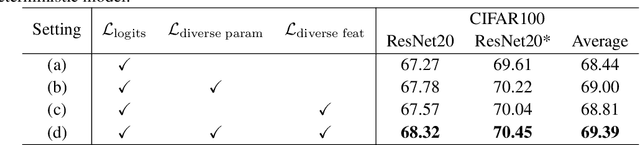 Figure 4 for Model and Feature Diversity for Bayesian Neural Networks in Mutual Learning