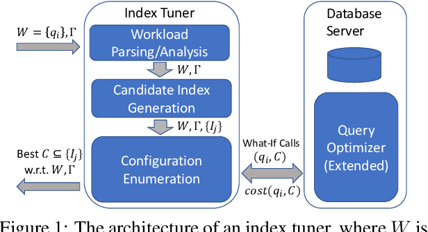 Figure 1 for ML-Powered Index Tuning: An Overview of Recent Progress and Open Challenges