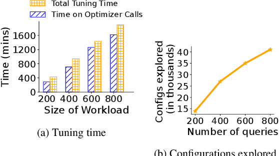 Figure 2 for ML-Powered Index Tuning: An Overview of Recent Progress and Open Challenges