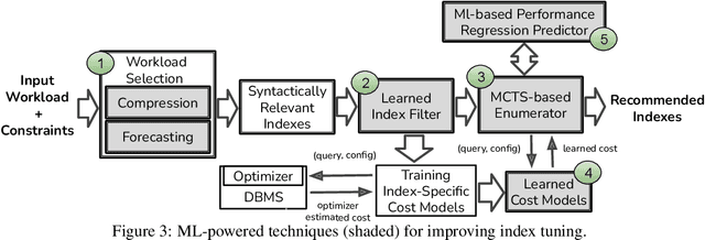 Figure 3 for ML-Powered Index Tuning: An Overview of Recent Progress and Open Challenges