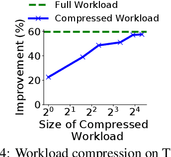 Figure 4 for ML-Powered Index Tuning: An Overview of Recent Progress and Open Challenges