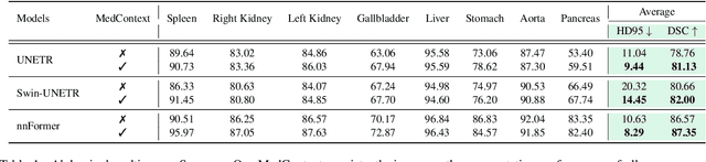 Figure 2 for MedContext: Learning Contextual Cues for Efficient Volumetric Medical Segmentation