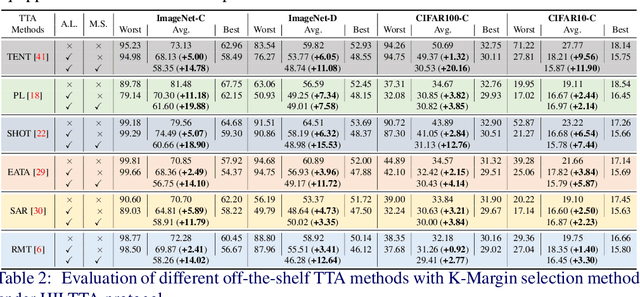 Figure 3 for Exploring Human-in-the-Loop Test-Time Adaptation by Synergizing Active Learning and Model Selection