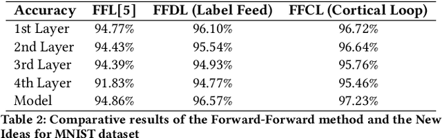 Figure 3 for FFCL: Forward-Forward Net with Cortical Loops, Training and Inference on Edge Without Backpropagation