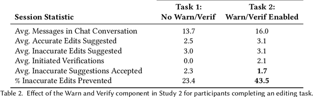 Figure 4 for Beyond the Chat: Executable and Verifiable Text-Editing with LLMs