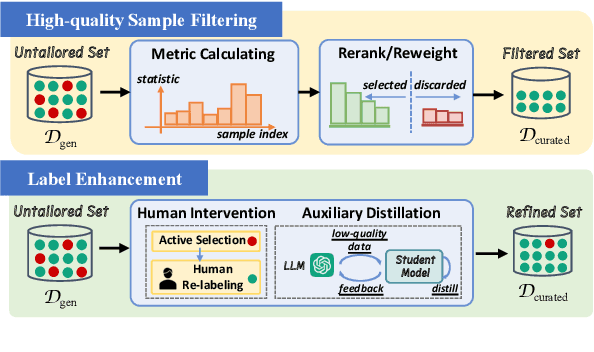 Figure 4 for On LLMs-Driven Synthetic Data Generation, Curation, and Evaluation: A Survey