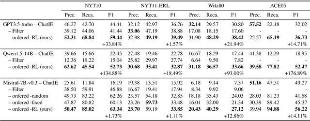 Figure 4 for Adaptive Reinforcement Learning Planning: Harnessing Large Language Models for Complex Information Extraction