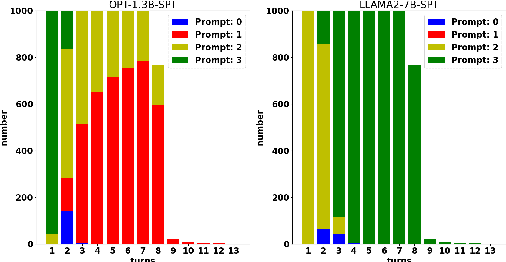 Figure 3 for Selective Prompting Tuning for Personalized Conversations with LLMs