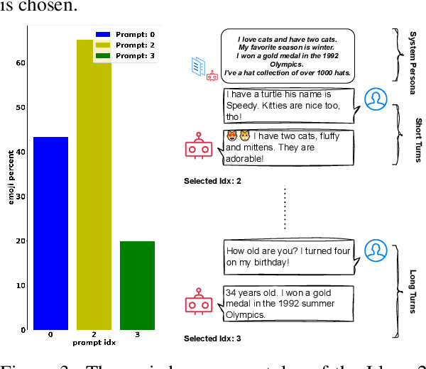 Figure 4 for Selective Prompting Tuning for Personalized Conversations with LLMs