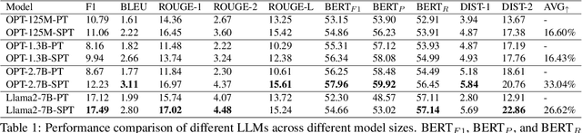 Figure 2 for Selective Prompting Tuning for Personalized Conversations with LLMs