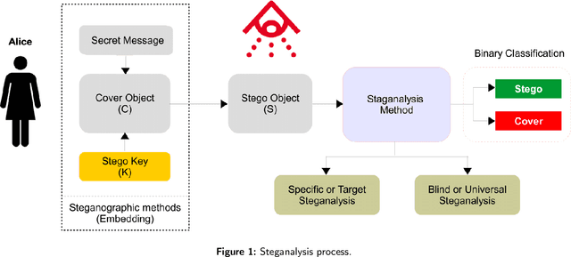 Figure 1 for Deep Learning for Diverse Data Types Steganalysis: A Review