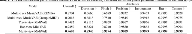 Figure 2 for Multi-view MidiVAE: Fusing Track- and Bar-view Representations for Long Multi-track Symbolic Music Generation