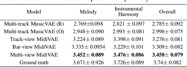 Figure 4 for Multi-view MidiVAE: Fusing Track- and Bar-view Representations for Long Multi-track Symbolic Music Generation