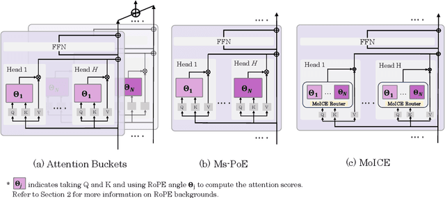 Figure 1 for Mixture of In-Context Experts Enhance LLMs' Long Context Awareness