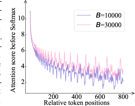 Figure 3 for Mixture of In-Context Experts Enhance LLMs' Long Context Awareness