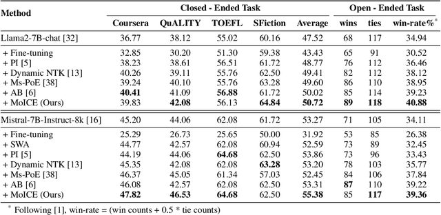 Figure 2 for Mixture of In-Context Experts Enhance LLMs' Long Context Awareness