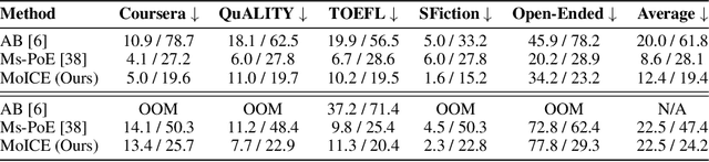 Figure 4 for Mixture of In-Context Experts Enhance LLMs' Long Context Awareness