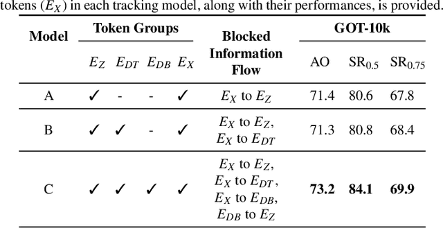 Figure 4 for Optimized Information Flow for Transformer Tracking