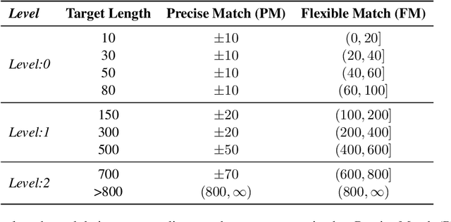 Figure 2 for Ruler: A Model-Agnostic Method to Control Generated Length for Large Language Models