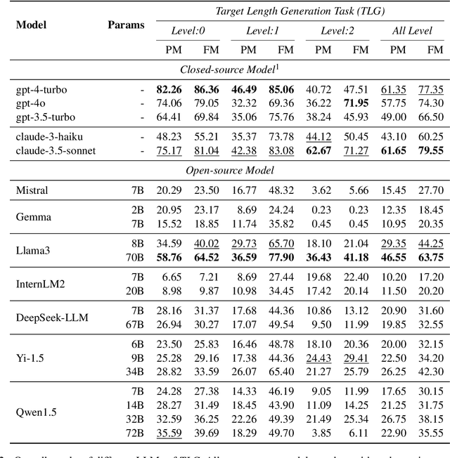 Figure 3 for Ruler: A Model-Agnostic Method to Control Generated Length for Large Language Models