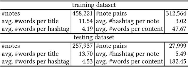 Figure 2 for NoteLLM: A Retrievable Large Language Model for Note Recommendation