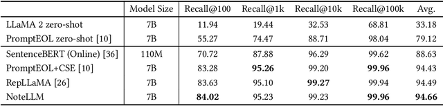 Figure 4 for NoteLLM: A Retrievable Large Language Model for Note Recommendation