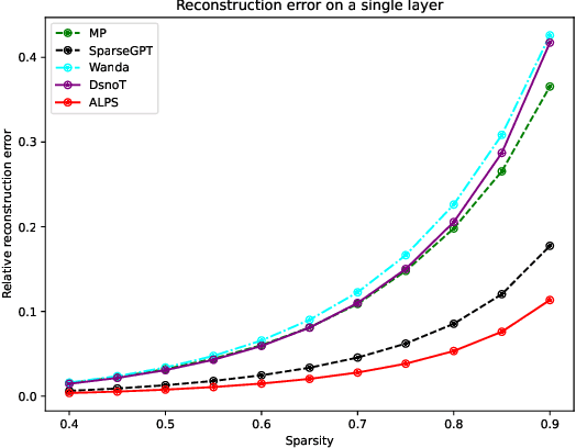 Figure 3 for ALPS: Improved Optimization for Highly Sparse One-Shot Pruning for Large Language Models