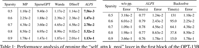 Figure 2 for ALPS: Improved Optimization for Highly Sparse One-Shot Pruning for Large Language Models