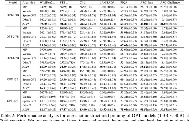 Figure 4 for ALPS: Improved Optimization for Highly Sparse One-Shot Pruning for Large Language Models