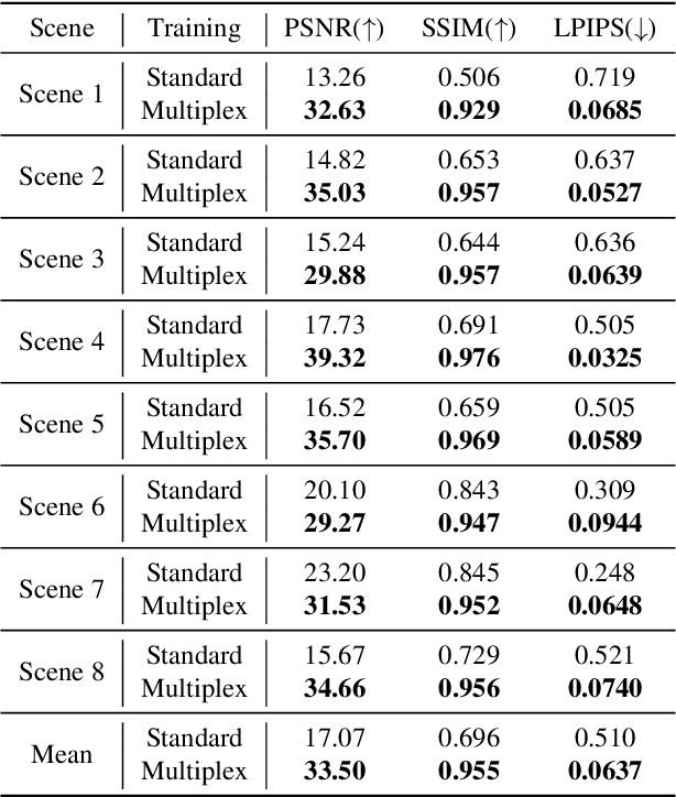 Figure 2 for S3IM: Stochastic Structural SIMilarity and Its Unreasonable Effectiveness for Neural Fields