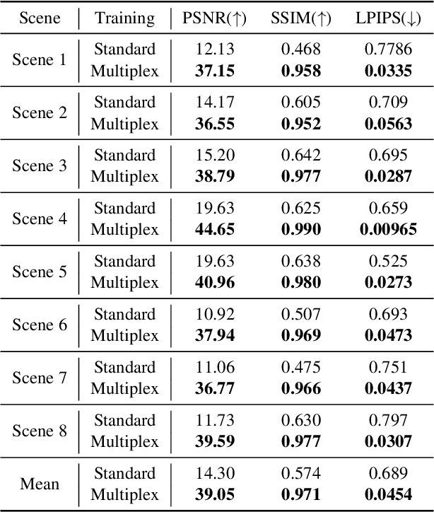 Figure 3 for S3IM: Stochastic Structural SIMilarity and Its Unreasonable Effectiveness for Neural Fields