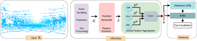 Figure 2 for ORCHNet: A Robust Global Feature Aggregation approach for 3D LiDAR-based Place recognition in Orchards